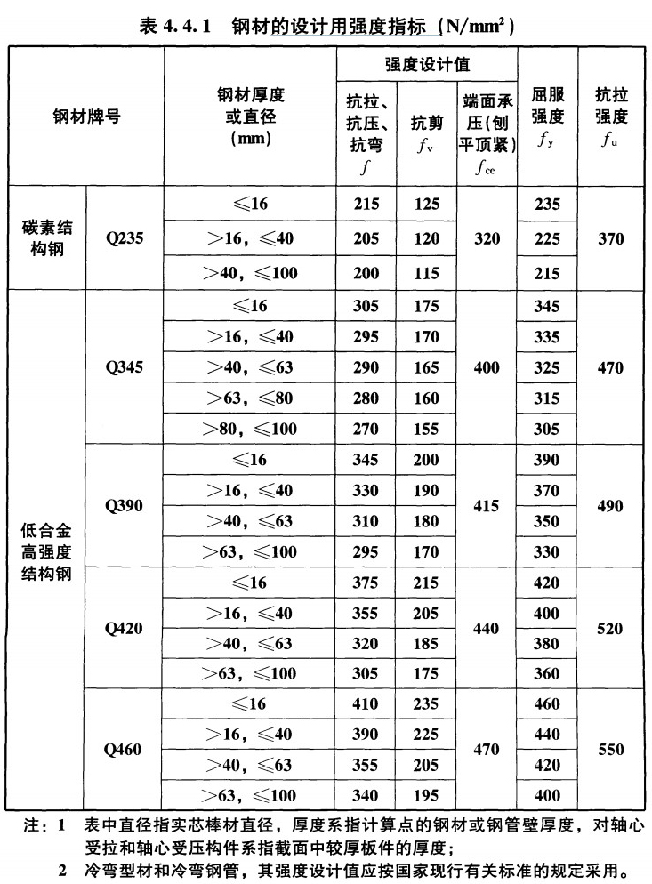 钢材的设计强度指标