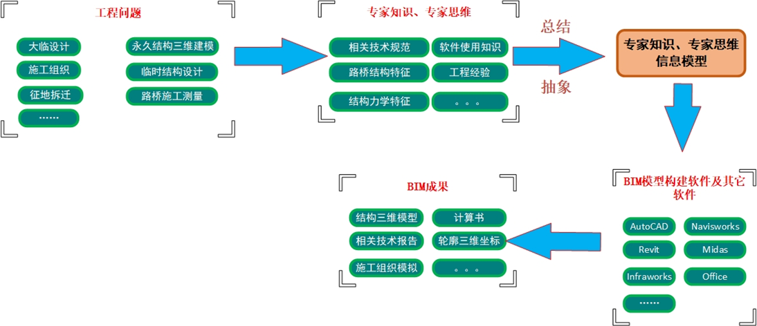 EIM+BIM的工程问题求解逻辑图