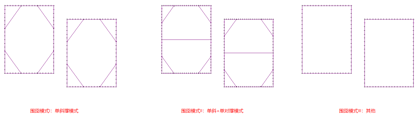 围囹模式